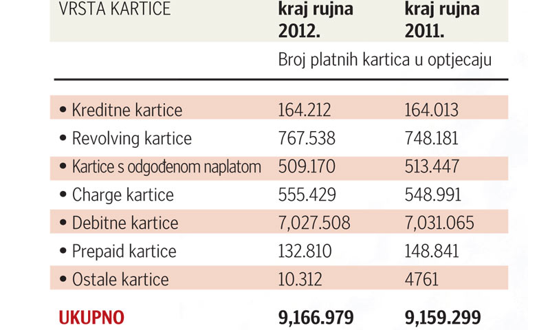 Broj platnih kartica u optjecaju