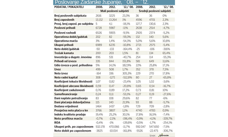 Poslovanje Zadarske županije
