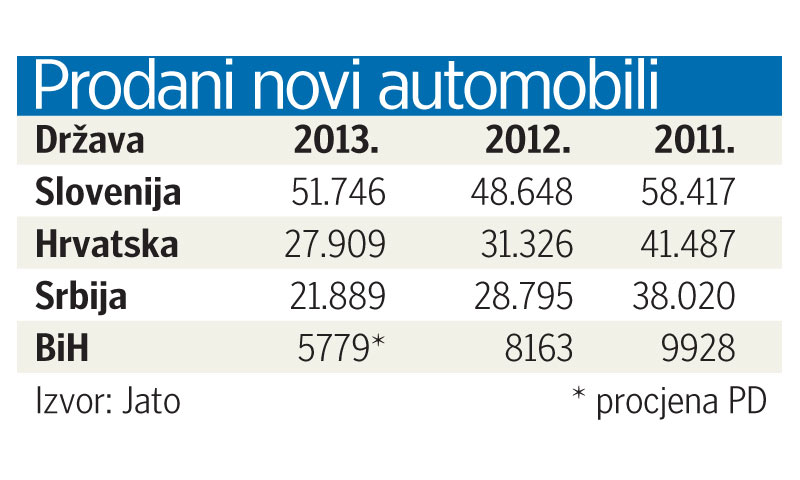 Pregled prodanih novih automobila