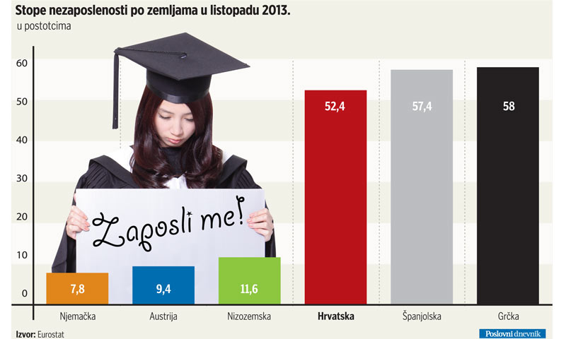 Stopa nezaposlenosti