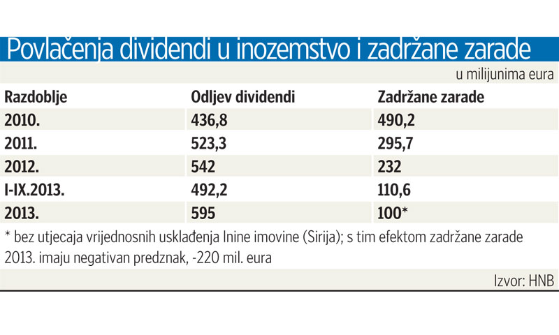 Graf povlačenja dividendi