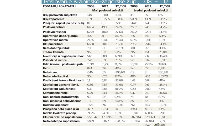 Poslovanje Krapinsko-zagorske županije