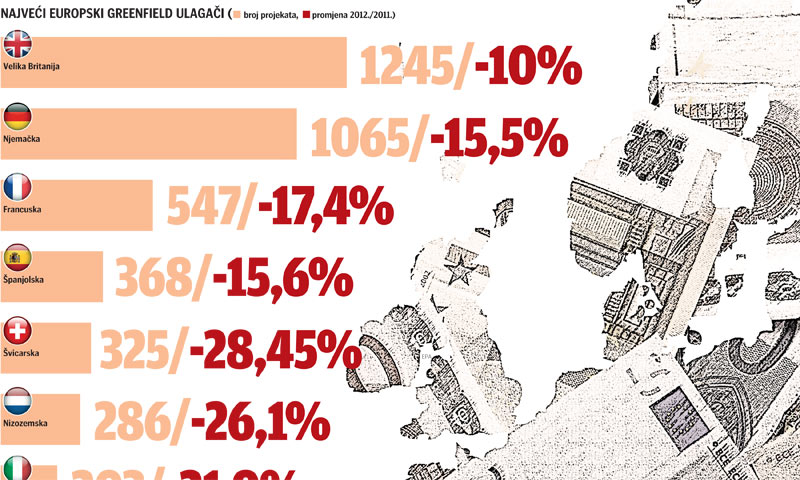 Rastuća ekonomija Turske ulagačima je magnet, lanjska 133 FDI projekta donijela su joj porast udjela