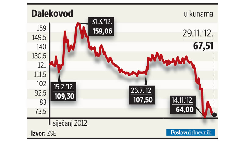 Kretanje cijene Dalekovoda