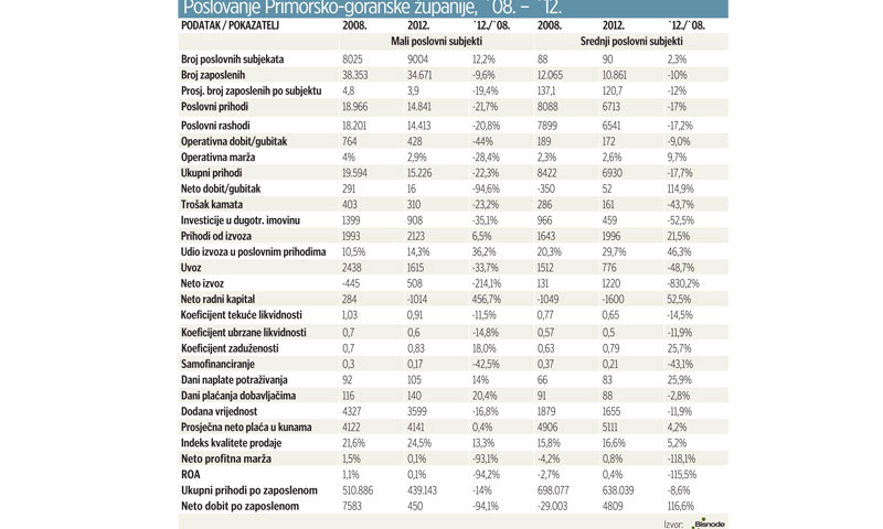 Poslovanje Primorsko-goranske županije