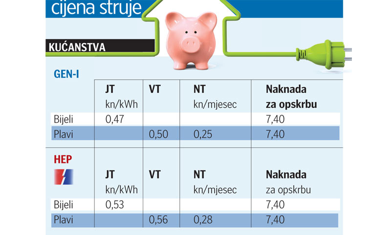 Cijena struje za kućanstva