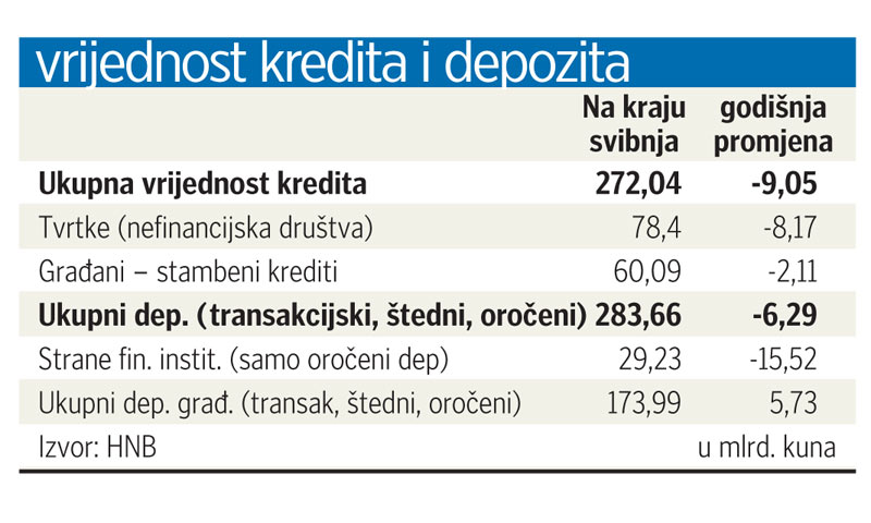 Vrijednost kredita i depozita