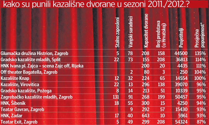 Popunjenost kazališnih dvorana