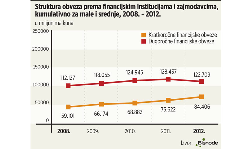 Graf struktura obveza