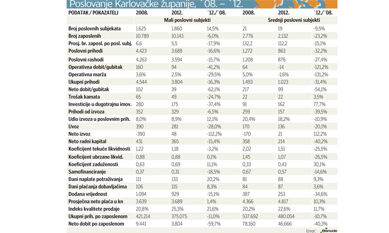 Poslovanje Karlovačke županije