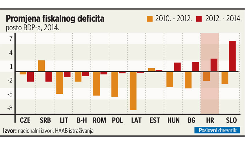 Promjena fiskalnog deficita
