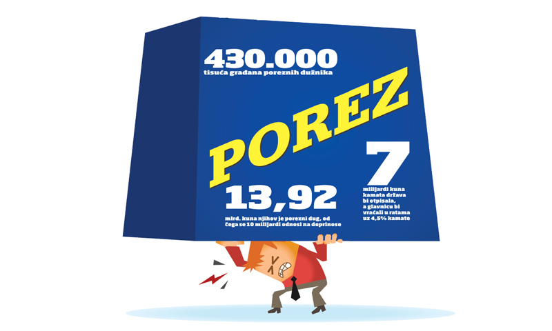 Država je odobrila reprogram za tri milijarde kuna poreznog duga, i to za 7182 poduzetnika