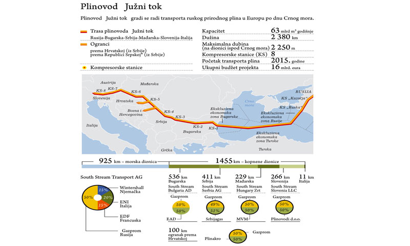 Plinovod South Stream