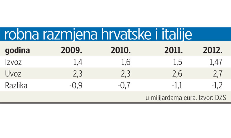 Robna razmjena RH i Italije