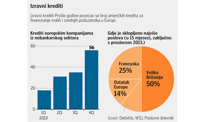 Ilustracija izravnih kredita