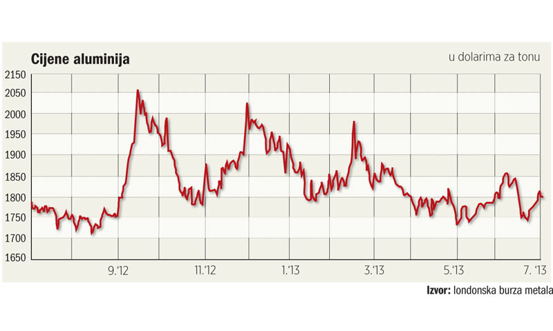Kretanje cijene aluminija