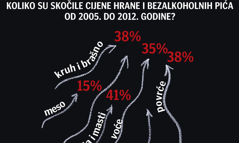 U zemljama u okruženju porez na hranu znatno je niži
