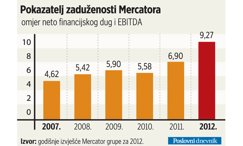 Pokazatelj zaduženosti Mercatora
