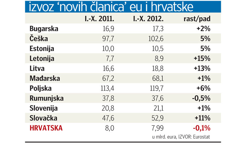 Izvoz novih članica