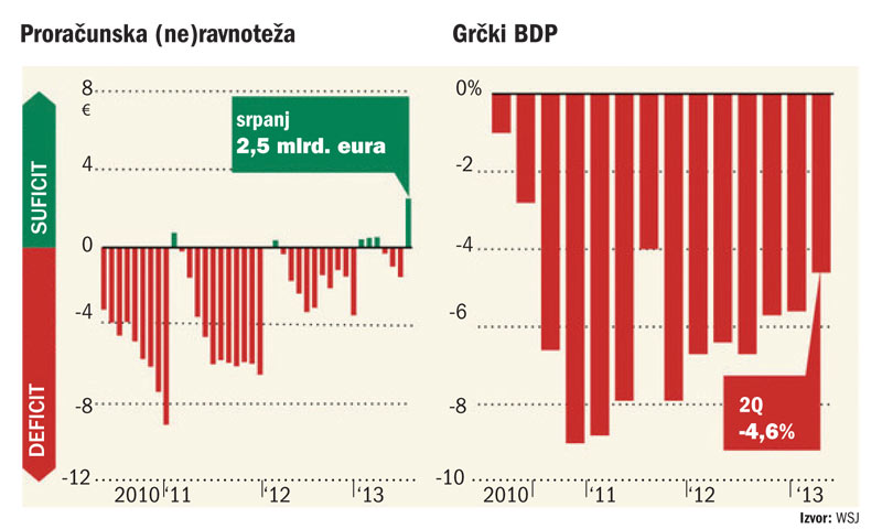Graf proračuna i BDP-a