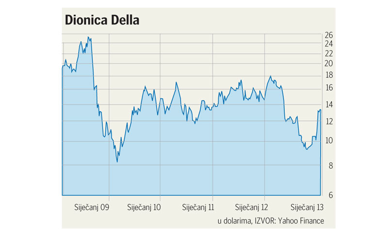 Kretanje dionice Della
