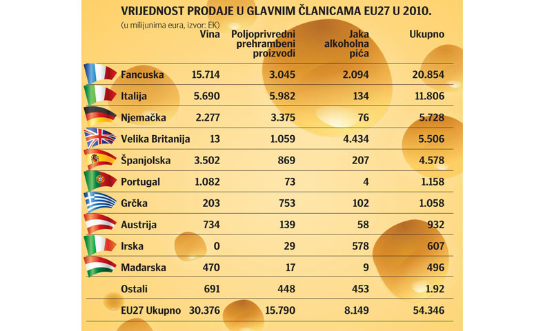 Prikaz vrijednosti prodaje