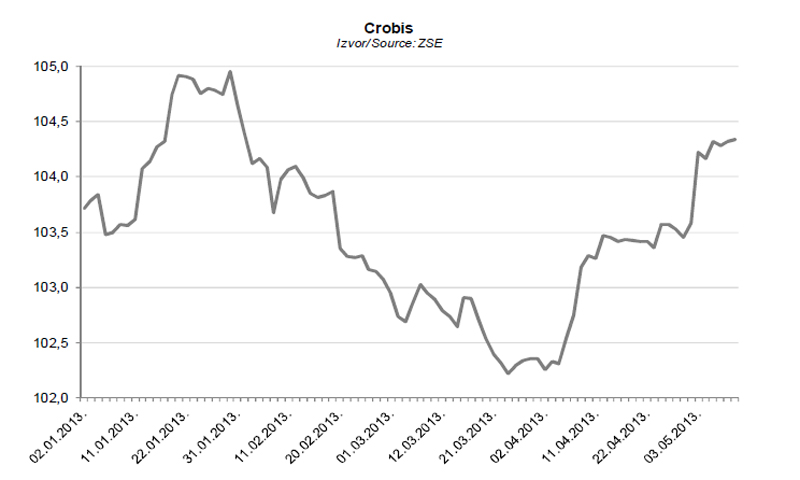 Izvor: PBZ tjedne analize