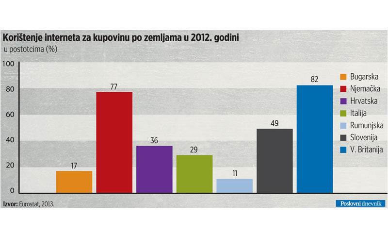 Korištenje interneta za kupnju