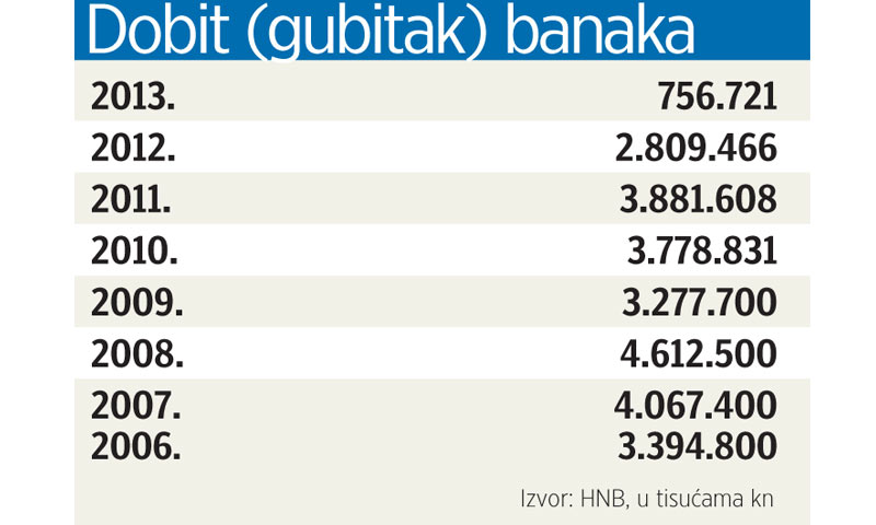 Dobit(gubitak) banaka