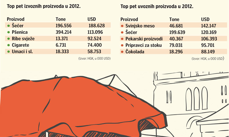 Izvozni i uvozni proizvodi