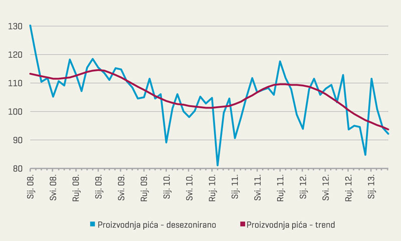Graf proizvodnje pića