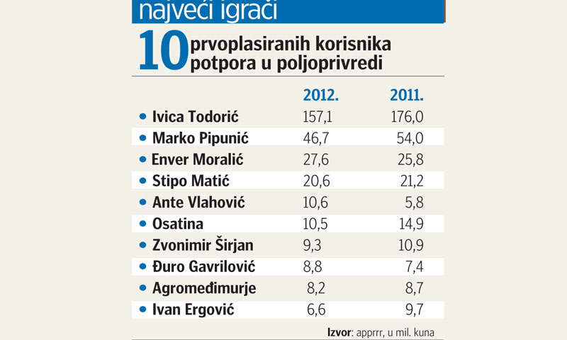 Top 10 korisnika potpora u poljoprivredi