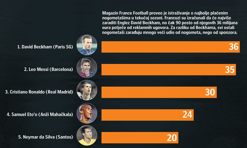 Najplaćeniji nogometaši na svijetu