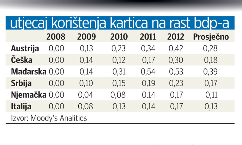 Korelacija uporabe kartica i rasta BDP-a