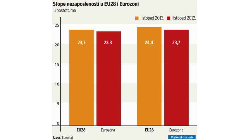 Stopa nezaposlenosti u EU28 i Eurozoni