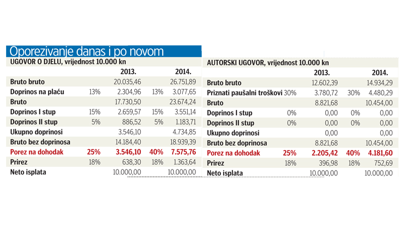 Ilustracija trenutačnog i budućeg sustava oporezivanja