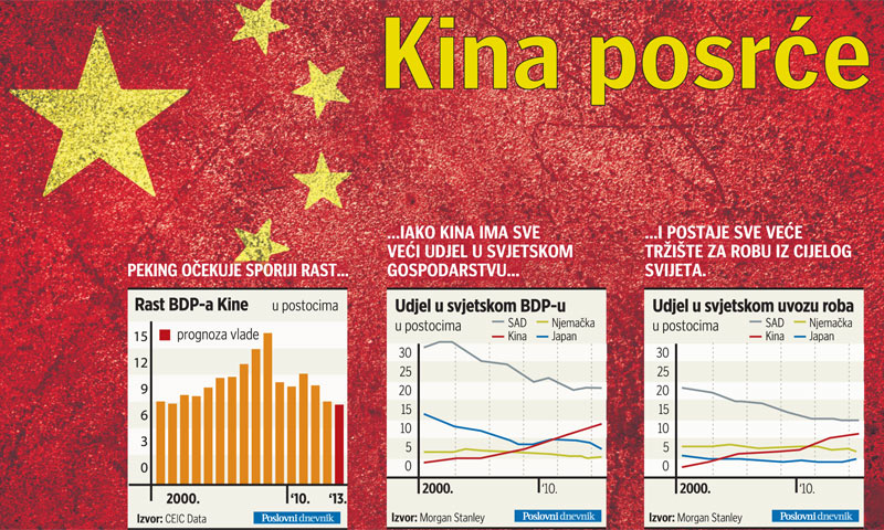 Gospodarski rast žrtva tranzicije prema potrošačkoj ekonomiji