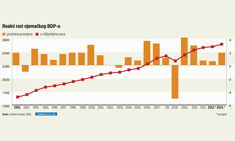 Realni rast BDP-a Njemačke
