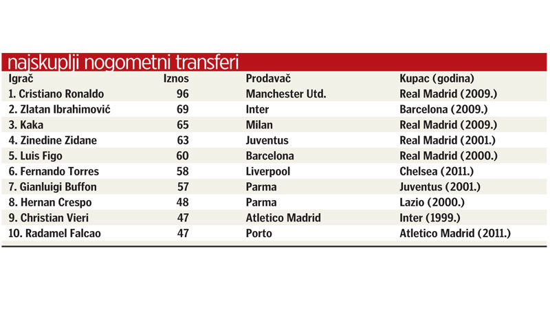 Najskuplji transferi