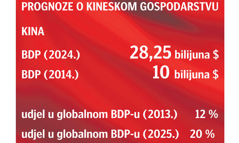 Čak petina svih svjetskih roba i usluga proizvodit će se u Kini do 2028.
