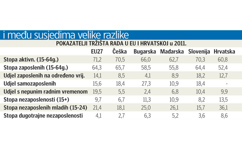 Razlike na tržištu rada u EU
