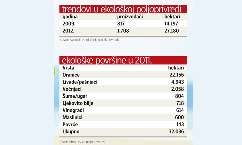 Graf trendova i ekoloških površina