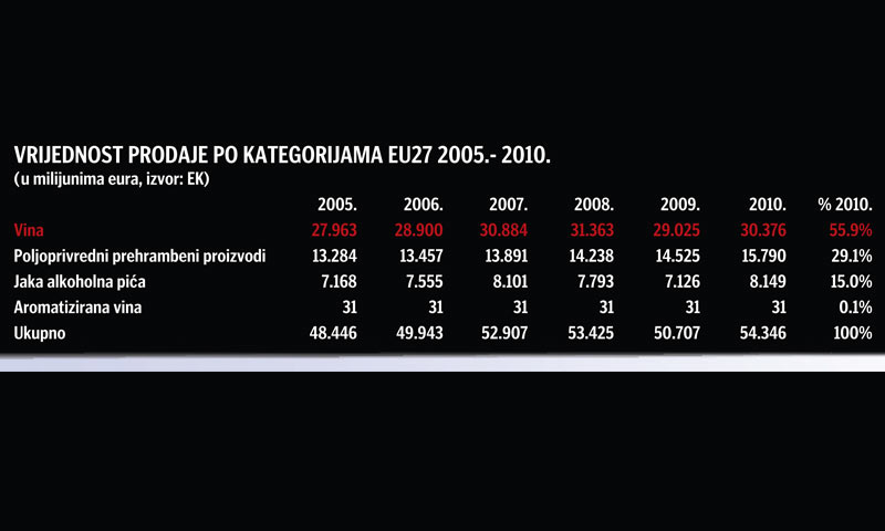 Prikaz vrijednosti prodaje po kategorijama