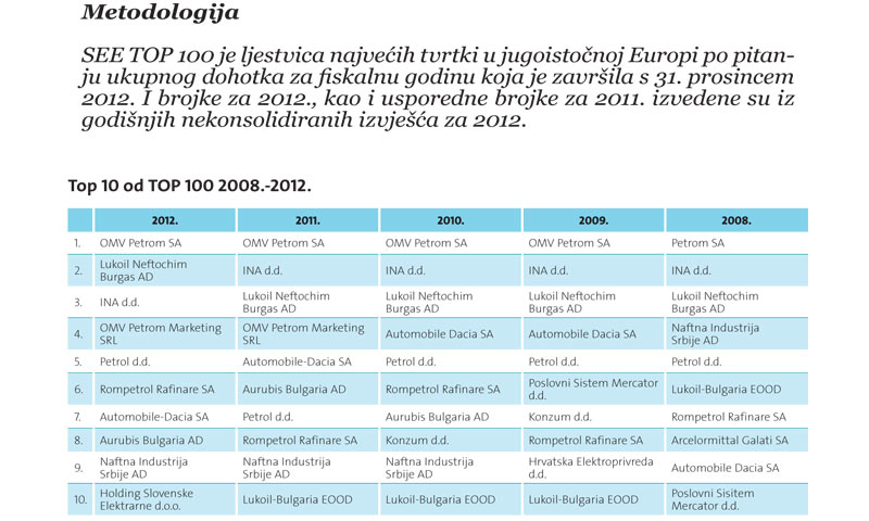 Top 10 tvrtki u razdoblju od 2008.-2012.