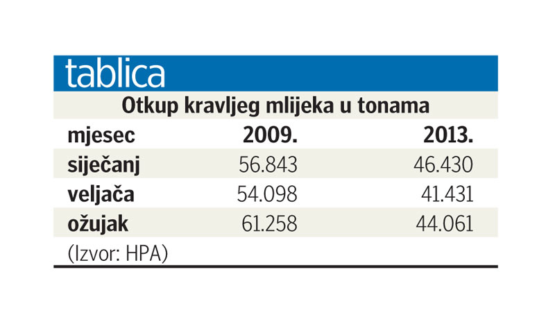 Otkup kravljeg mlijeka