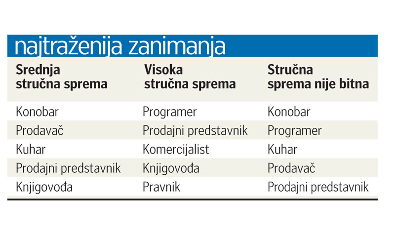 Najtraženija zanimanja