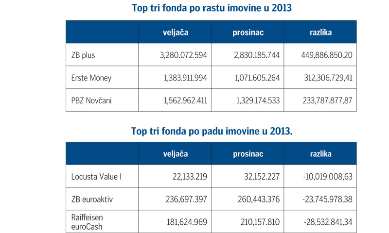 Top tri fonda po rastu imovineu 2013.