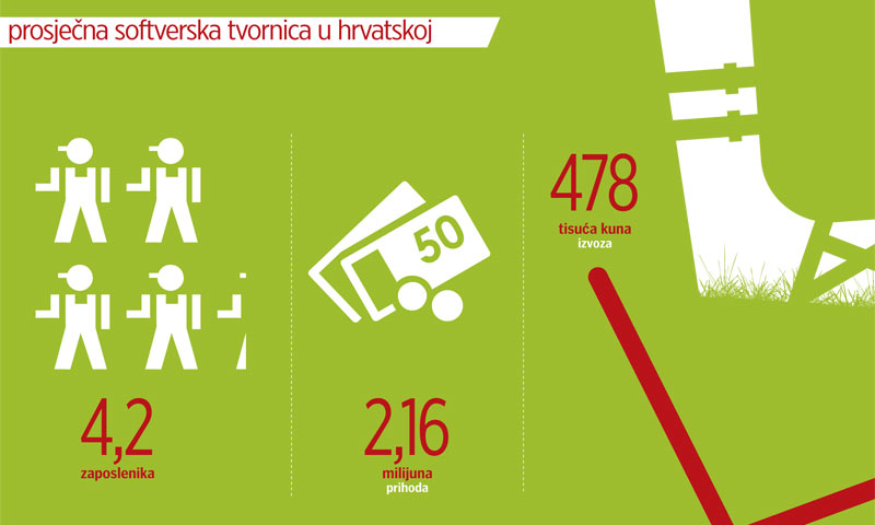 Iako je izvoz hrvatskih tvrtki u tri godine porastao na 1,1 milijardu kuna, srpske imaju za trećinu