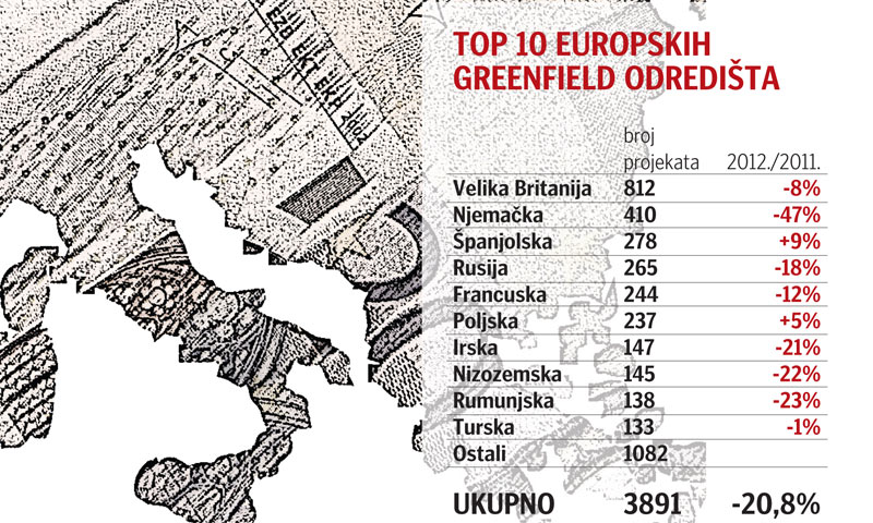 Broj FDI projekata na globalnoj je razini lani zabilježio drugi najveći pad od početka recesije (16,