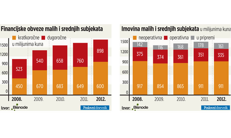 Prikaz financijskih obveza i imovine